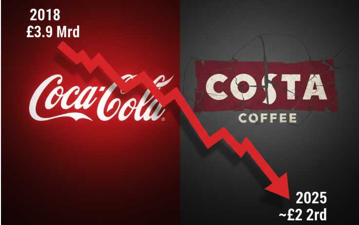A Coca Cola Most Már Eladná A Costa Coffee -T Akár 2 Millárd Gbp Veszteséggel Is? 2 egy 5 milliard dollaros tevedes euroastra hu 2