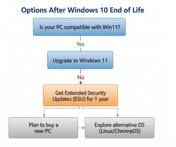 Vége A Windows 10 Korszaknak: Mi Lesz 2025. Október 14. Után? Mi Nyerünk Neked Még Egy Évet: Oké? 3 vege a windows 10 korszaknak mi lesz 2025 oktober 14 utan mi nyerunk neked meg egy evetoke euroastra hu 1