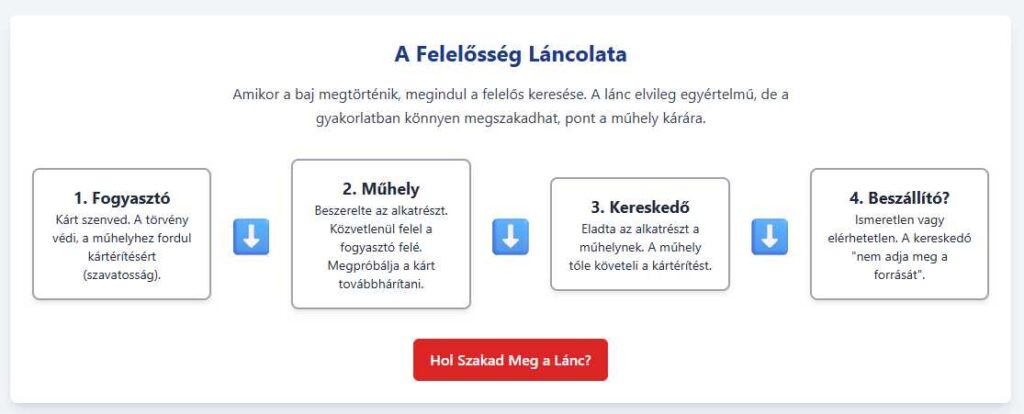 Hamis Autóalkatrész Veszély: Ki Fizeti A Károkat? 10 hamis alkatreszek ki fizet ra 15