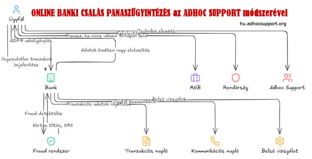 online-panaszugyintezes-az-adhoc-support-modszerevel-adhocsupport-org