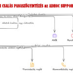 online-panaszugyintezes-az-adhoc-support-modszerevel-adhocsupport-org