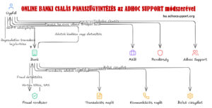online-panaszugyintezes-az-adhoc-support-modszerevel-adhocsupport-org