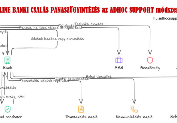 online-panaszugyintezes-az-adhoc-support-modszerevel-adhocsupport-org
